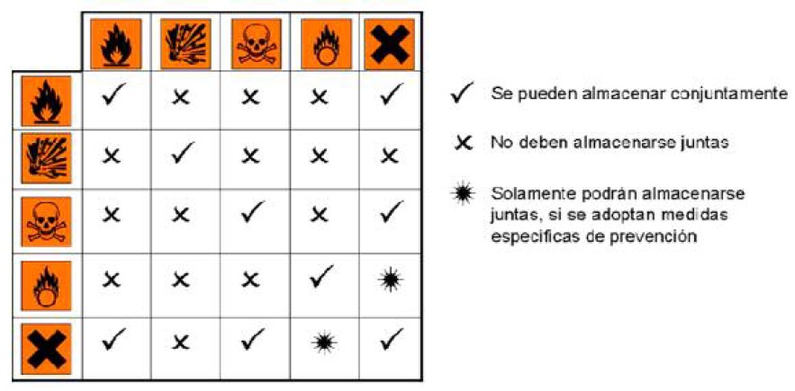 Tabla incompatibilidades de almacenamiento de productos químicos